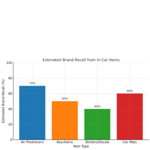 Brand Recall from In-Car Items