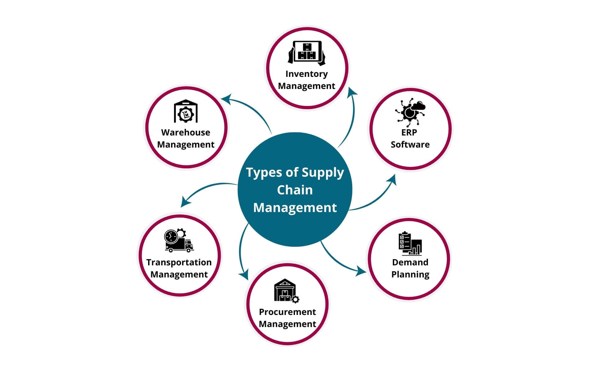 b2b supply chain management