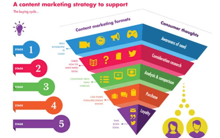 How a Content Marketing Agency Builds a Data-Driven Content Strategy